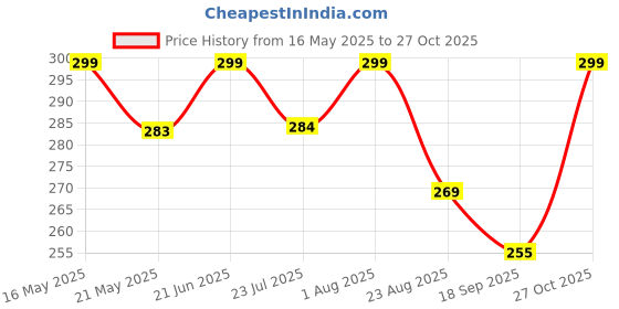 amazon.in KE Rayon Palazzo for Women's/Regular Fit Flared Wide Leg Plain Plazzo Pants. Free Size Price History Graph from 16 May 2025 to 27 Oct 2025