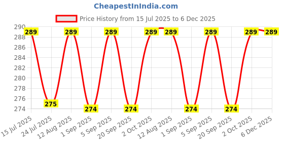 amazon.in KE Rayon Palazzo for Women's/Regular Fit Flared Wide Leg Plain Plazzo Pants. Free Size Price History Graph from 15 Jul 2025 to 5 Dec 2025