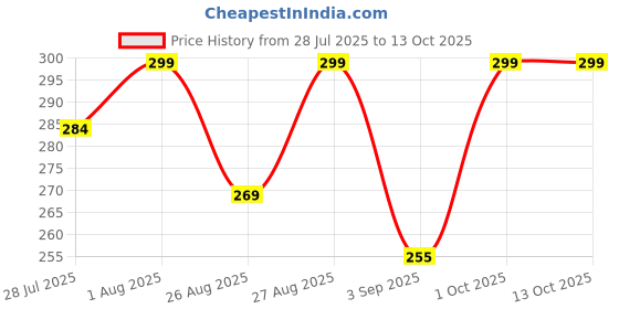 amazon.in KE Rayon Palazzo for Women's/Regular Fit Flared Wide Leg Plain Plazzo Pants. Free Size Price History Graph from 28 Jul 2025 to 12 Oct 2025