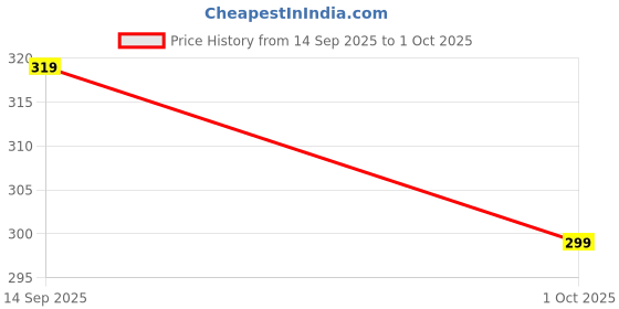 amazon.in KE Rayon Palazzo for Women's/Regular Fit Flared Wide Leg Plain Plazzo Pants. Free Size (RED) Price History Graph from 14 Sep 2025 to 1 Oct 2025