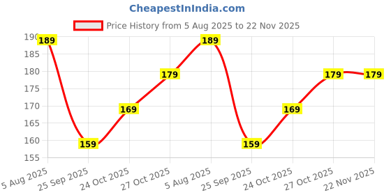 amazon.in KE Wicket Set Cover, Premium 80-GSM Unwoven Fabric Full Size Cover for Wooden and Plastic Wicket Set with Heavy Duty Stitched Strap (Black, Pack of 1) Price History Graph from 5 Aug 2025 to 22 Nov 2025