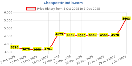 amazon.in keababies 3 in 1 Postpartum Belly Support Recovery Wrap - Belly Band Belt for Postnatal, Maternity - Girdles for Women Body Shaper - Tummy Bandit Waist Shapewear keababies Price History Graph from 5 Oct 2025 to 29 Nov 2025
