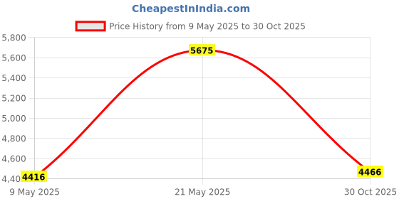 amazon.in keababies 6-Pack Baby Burp Cloths for Baby Boys and Girls - Organic Cotton Burp Clothes for Baby Boy, Burp Clothes for Baby Girl, Burping Cloths for Babies, Newborn Burp Cloth, Spit Up Rag, Baby Rags (Neutrals) keababies Price History Graph from 9 May 2025 to 30 Oct 2025