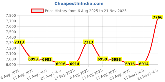 amazon.in KeaBabies Baby Wrap Carrier-All In 1 Original Breathable Baby Sling,Lightweight,Hands Free Baby Carrier Sling,Baby Carrier Wrap,Baby Carriers For Newborn,Infant,Baby Wraps Carrier(Warm Hearth),Beige Price History Graph from 6 Aug 2025 to 21 Nov 2025