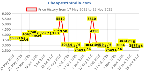 amazon.in keababies Maternity Belly Band for Pregnancy - Soft & Breathable Pregnancy Belly Support Belt - Pelvic Support Bands - Tummy Bandit Sling for Pants - Pregnancy Back Brace (Classic Ivory, One Size) keababies Price History Graph from 17 May 2025 to 23 Nov 2025
