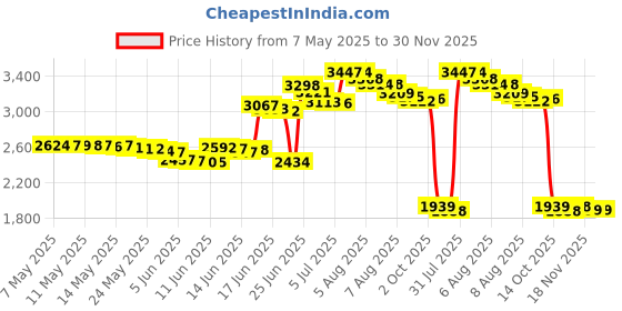 amazon.in keababies Portable Diaper Changing Pad - Waterproof Foldable Baby Changing Mat - Travel Diaper Change Mat - Lightweight Changing Pads for Baby - Baby Changer - Machine Washable (Navy Blue) keababies Price History Graph from 7 May 2025 to 30 Nov 2025