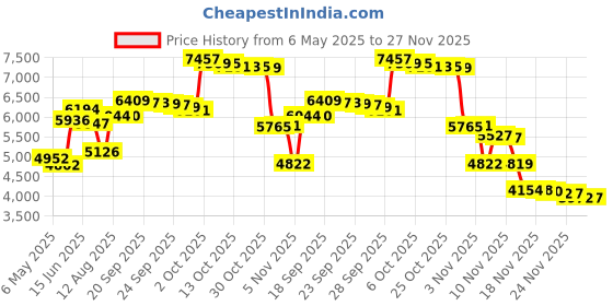 amazon.in KeaBabies Toddler Pillow with Pillowcase - 13X18 Soft Organic Cotton Baby Pillows for Sleeping Washable and Hypoallergenic Toddlers, Kids Perfect Travel, Cot, Bed Set (Kea Safari) Price History Graph from 6 May 2025 to 27 Nov 2025