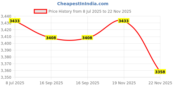 amazon.in Keaiduoa Leather Fly Swatter Fly Swat Heavy Duty Insect Mos-Quito Wasp Pest Control Rustic Design with Long Wooden Handle. (Brown) Price History Graph from 8 Jul 2025 to 22 Nov 2025