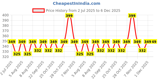 amazon.in KEBILSHOP 1-4 Cell Charger for AA Rechargeable Cell/Batteries. kebilshop Price History Graph from 2 Jul 2025 to 5 Dec 2025