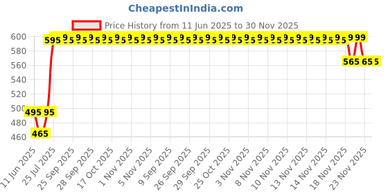 amazon.in KEBILSHOP 1 XLR to 2 RCA Cable Dual RCA to1 MALE XLR Stereo Audio Connection Microphone Cable (1.3M/4 FT) Price History Graph from 11 Jun 2025 to 30 Nov 2025