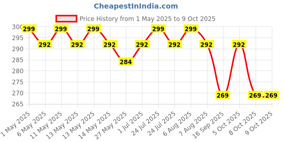 amazon.in KEBILSHOP 10 Meter Telephone Line Cord 1 Cable + 1 Coil Cord/Handset Wire +1-2 Way Dabbi+1 Rj11 Cable Extension For Landline,Phone,Modem(Pack Of 4 Item).,Black kebilshop Price History Graph from 1 May 2025 to 9 Oct 2025