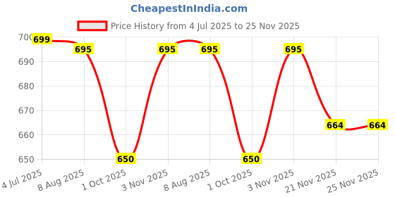amazon.in KEBILSHOP 10 Meter XLR Male to Female Microphone Cable [1 pack] XLR Jack [32 feet],xlr 3 pin Mic Cord Oxygen-Free Copper Wire Zinc Alloy Shells for Amplifier,Speaker,Mixer.[32 feet/10 meter] kebilshop Price History Graph from 4 Jul 2025 to 24 Nov 2025