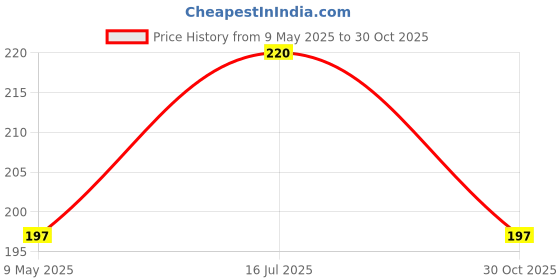 amazon.in KEBILSHOP 3 Pin AC Power Cord Replacement Cable for Laptop Charger 5 feet Compatible with-Dell,IBM,HP,Asus,Sony,Samsung,Toshiba,Acer.1.5 Meter Price History Graph from 9 May 2025 to 30 Oct 2025