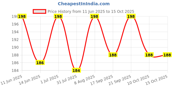 amazon.in kebilshop 3 Pin Heavy Duty Copper Replacement Power Supply Cord 2.2 Meter Cable AC Extension for Universal AC Appliances 3 Core/Upto 10 Amp. Repairing Uses. (3 Pin Male to 3 Open Wire) kebilshop Price History Graph from 11 Jun 2025 to 14 Oct 2025