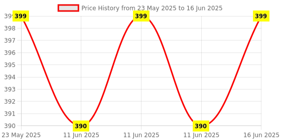 amazon.in KEBILSHOP 3 Volt 500mA Power Adapter with 4 Multi Pin and Polarity Change Option for Radios,Torches,Toys,Trimmer,Cameras,Allpurpose Use,for Electronics Items. Price History Graph from 23 May 2025 to 16 Jun 2025