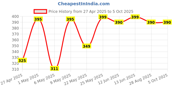 amazon.in kebilshop 4.5 Volt 500mA Power Adapter with 4 Multi Pin and Polarity Change Option for Radios,Torches,Toys,Trimmer,Allpurpose Use,for Electronics Items., Musical Instruments kebilshop Price History Graph from 27 Apr 2025 to 5 Oct 2025
