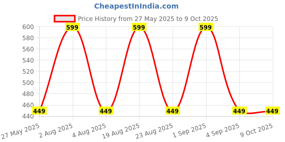 amazon.in KEBILSHOP 4.8 Volt 700mAh Ni-CD Rechargeable Batterry Cell(4 X AA 1.2V) for Toys,Drone,DIY,Industrial All Purpose Use (4.8 Volt) kebilshop Price History Graph from 27 May 2025 to 9 Oct 2025