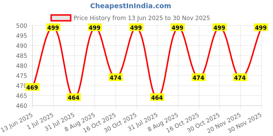 amazon.in KEBILSHOP 5 Volt Replacement AC Adapter Compatible with Sony PSP-110 PSP-1001 PSP 1000 / PSP Slim & Lite 2000 / PSP 3000 [Video Game] Price History Graph from 13 Jun 2025 to 30 Nov 2025