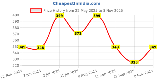 amazon.in kebilshop 5.5V 500Ma Adapter For Panasonic Cordless Phone Charger.Panasonic Cordless Adapter (5.5 Volt-500 Mah), Black kebilshop Price History Graph from 22 May 2025 to 8 Nov 2025