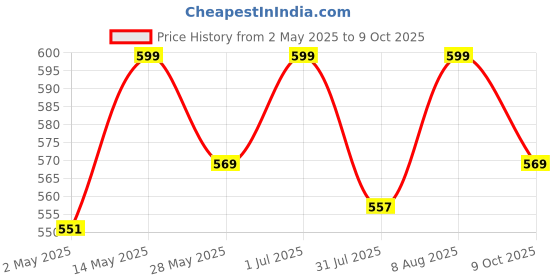 amazon.in KEBILSHOP 6 Volt 700mAh Ni-CD Rechargeable Batterry Cell(5 X AA 1.2V) for Toys,Drone,DIY,Industrial All Purpose Use (6 Volt) kebilshop Price History Graph from 2 May 2025 to 9 Oct 2025