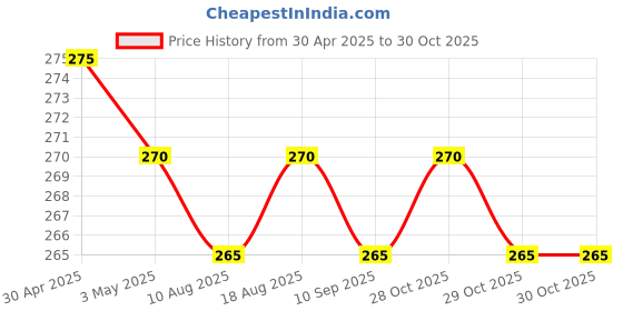 amazon.in KEBILSHOP 6.35 mm Mono male to 3.5 mm Stereo Male Cable For Guitar,Mixers,Amplifier,Smartphone,Laptop.1pc pack,Black (1.5 Meter/4.9 Feet) kebilshop Price History Graph from 30 Apr 2025 to 30 Oct 2025
