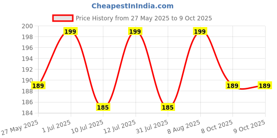 amazon.in Kebilshop Fixed Telephone Landline Wire Cable Cord For Modem, Router With Standard Rj11 Plugs 2 Pin 1Line (2 Meter) -2Pcs kebilshop Price History Graph from 27 May 2025 to 9 Oct 2025