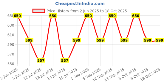 amazon.in KEBILSHOP Long Range Wireless Heavy Duty Remote Bell, Calling Bell for Office , Home and Commercial use Price History Graph from 2 Jun 2025 to 18 Oct 2025
