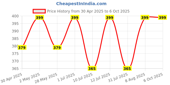 amazon.in Kebilshop Telephone Landline Wire Cable With Standard Rj-11 Plugs For Modem, Personal Computer, Router (2 Pin, 1 Line, 30 Meter) Price History Graph from 30 Apr 2025 to 5 Oct 2025