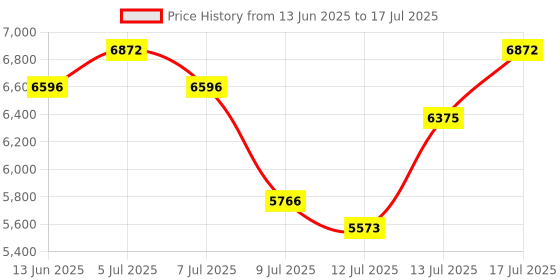 amazon.in kececo Smart Watch, 1.85" HD Display, 3D Dynamic Dial, 60Hz High Refresh, Bluetooth Calling, LED Flashlight, 100+ Sports Modes (Pink) kececo Price History Graph from 13 Jun 2025 to 13 Jul 2025