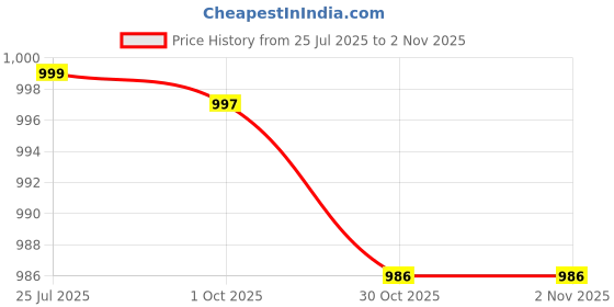 amazon.in KECHAODA A26 Dual Sim Mobile Phone (Bluetooth Size,Black, 16MB) Price History Graph from 25 Jul 2025 to 1 Nov 2025