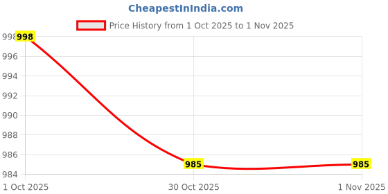 amazon.in KECHAODA A26 Dual Sim Mobile Phone (Bluetooth Size,Grey, 16MB) Price History Graph from 1 Oct 2025 to 1 Nov 2025
