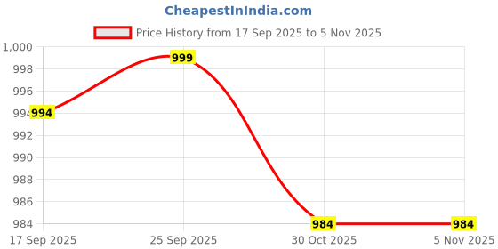 amazon.in KECHAODA A27 Keypad Dual Sim Mini Mobile Phone with External Memory Slot 1.68cm (0.66 inch) Display Only Mobile Phone & Charging Cable in Box, Battery,No Charger - Black Price History Graph from 17 Sep 2025 to 30 Oct 2025