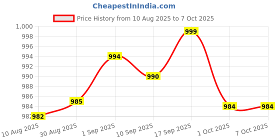 amazon.in KECHAODA A27 Keypad Dual Sim Mini Mobile Phone with External Memory Slot 1.68cm (0.66 inch) Display Only Mobile Phone & Charging Cable in Box, Battery,No Charger - Rose Gold Price History Graph from 10 Aug 2025 to 7 Oct 2025