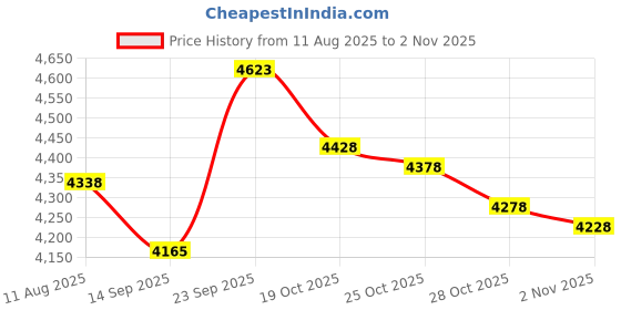 amazon.in Keco 100ft ââ‚¬â€œ 1/4 inch Flexo PET Expandable Braided Cable Sleeve ââ‚¬â€œ Wire Sleeving For Audio Video and Other Home Device Cable Automotive Wire - Black Price History Graph from 11 Aug 2025 to 2 Nov 2025