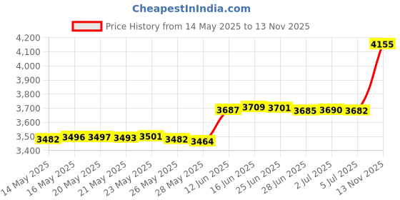 amazon.in Keda Dyes Wood Dye - Aniline Dye 5 Colour Kit - Wood Stain Powder by Keda Dye Price History Graph from 14 May 2025 to 13 Nov 2025
