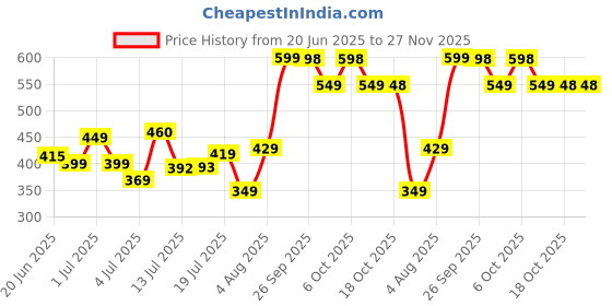 amazon.in KEDANSH Fabric Shoe Storage Bins Under Bed Shoe Storage Organiser Folding Under Bed Shoe Box With Transparent Lid Fits Underbed Storage Solution Price History Graph from 20 Jun 2025 to 27 Nov 2025
