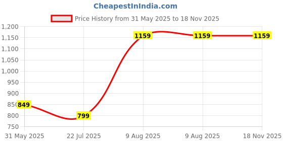 amazon.in kedarfab Kedar Fab Women Embroidery Georgette Anarkali Gown with Dupatta Set_SkyBlue kedarfab Price History Graph from 31 May 2025 to 18 Nov 2025