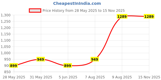 amazon.in kedarfab Kedar Fab Women Embroidery Georgette Anarkali with Dupatta Set (Purple) kedarfab Price History Graph from 28 May 2025 to 14 Nov 2025