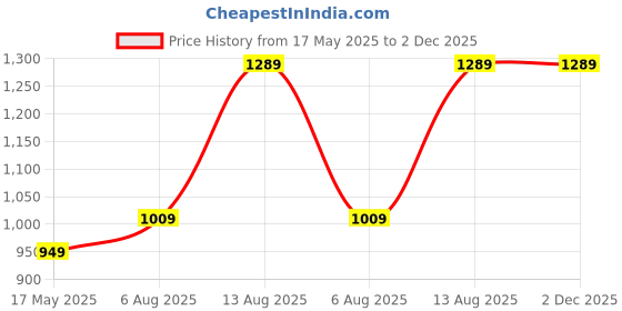 amazon.in kedarfab Kedar Fab Women Georgette Embroidery Anarkali Gown with Dupatta Set kedarfab Price History Graph from 17 May 2025 to 1 Dec 2025