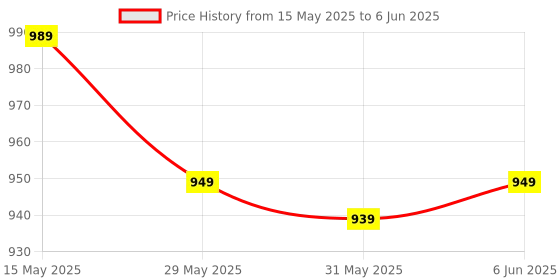 amazon.in kedarfab Kedar Fab Women's Embroidered Sequence Lehenga Choli With Dupatta kedarfab Price History Graph from 15 May 2025 to 6 Jun 2025