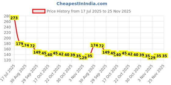 amazon.in Kedar Metal Mascara with Unique 360-Degree Wand, Darkest Black, Clump-Free & Long-Lasting Formula, Volumizes, Lengthens & Nourishes, Bristleless Metal Mascara Price History Graph from 17 Jul 2025 to 25 Nov 2025