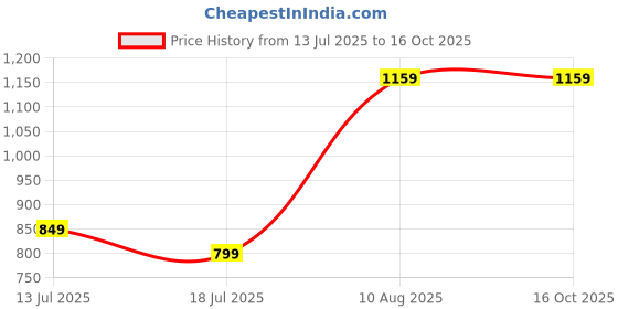 amazon.in kedarfab Kedar Fab Women Embroidery Georgette Anarkali Gown with Dupatta Set_SkyBlue kedarfab Price History Graph from 13 Jul 2025 to 16 Oct 2025