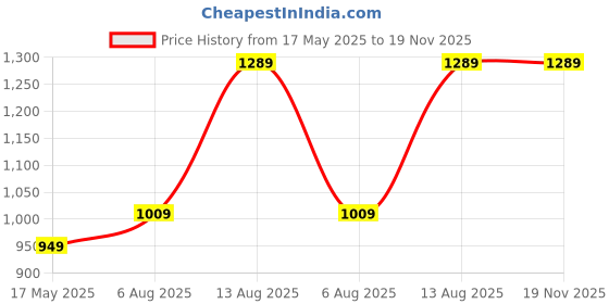 amazon.in kedarfab Kedar Fab Women Georgette Embroidery Anarkali Gown with Dupatta Set kedarfab Price History Graph from 17 May 2025 to 18 Nov 2025
