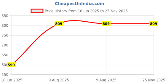 amazon.in kedarfab Kedar Fab Women's Digital Printed Lehenga Choli kedarfab Price History Graph from 18 Jun 2025 to 25 Nov 2025