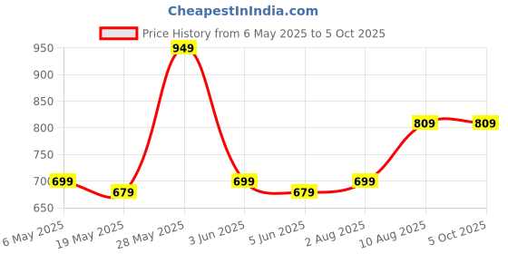 amazon.in kedarfab Kedar Fab Women's Embroidered Sequence Lehenga Choli With Dupatta kedarfab Price History Graph from 6 May 2025 to 4 Oct 2025