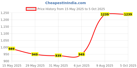 amazon.in kedarfab Kedar Fab Women's Embroidered Sequence Lehenga Choli With Dupatta kedarfab Price History Graph from 15 May 2025 to 5 Oct 2025