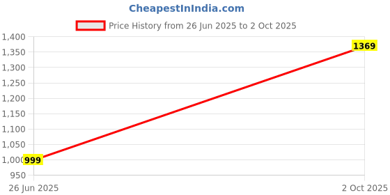 amazon.in kedarfab Women's Georgette A-Line Stitched Kurta Sharara with Dupatta kedarfab Price History Graph from 26 Jun 2025 to 2 Oct 2025