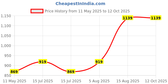 amazon.in kedarfab Women's Georgette Anarkali Gown With Designer Dupatta Set kedarfab Price History Graph from 11 May 2025 to 12 Oct 2025