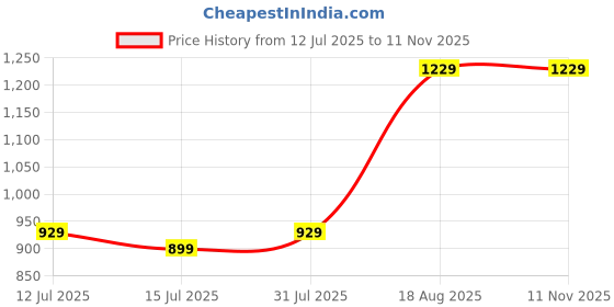 amazon.in kedarfab Women's Georgette Anarkali Gown with Dupatta Set || Kurta with Dupatta Set for Women (Purple Geetanjali Gown) kedarfab Price History Graph from 12 Jul 2025 to 10 Nov 2025