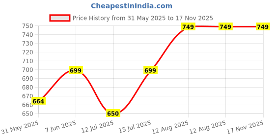 amazon.in kedarfab Women's Georgette Digital Print Anarkali Gown with Dupatta Set kedarfab Price History Graph from 31 May 2025 to 17 Nov 2025